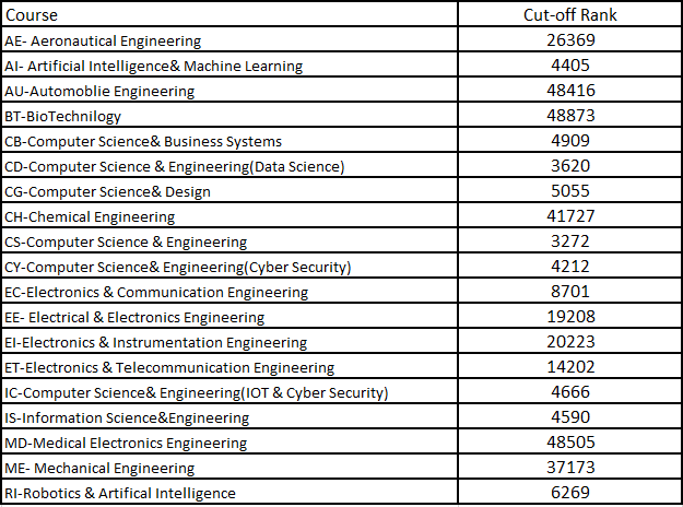 Direct Admission in Dayanand Sagar College of Engineering