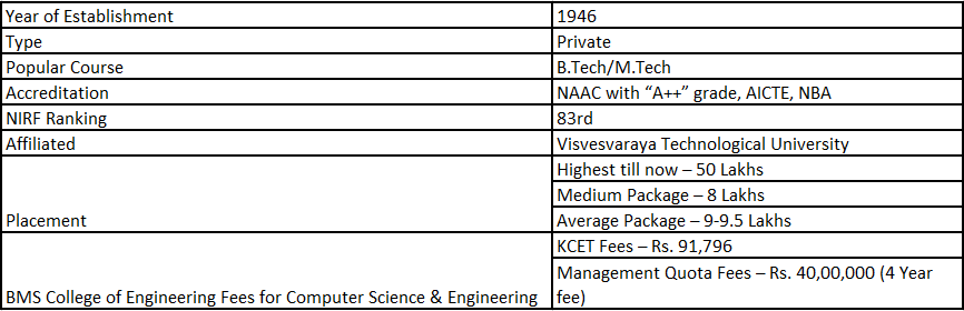 4. BMS College of Engineering (BMSCE)