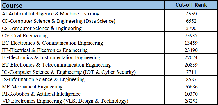 bangalore institute of technology