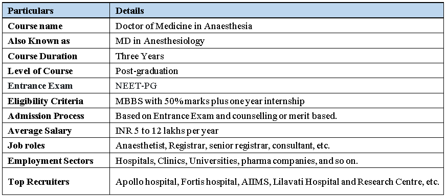 Direct Admission in MD Anaesthesia through Management Quota