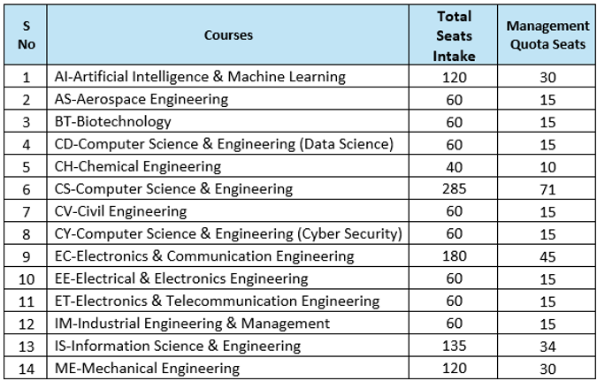 Management Quota Admission in RV College of Engineering.