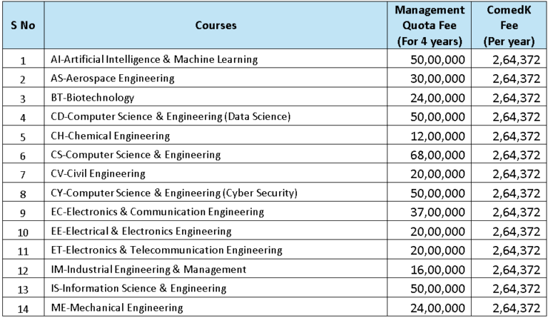 Management Quota fee structure for RV College of Engineering (RVCE).