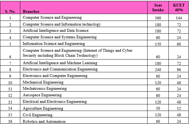 Direct Admission to Reva University