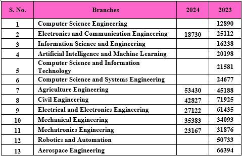 Direct Admission to Reva University