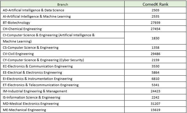 MS Ramaiah Institute of Technology for Direct Admission