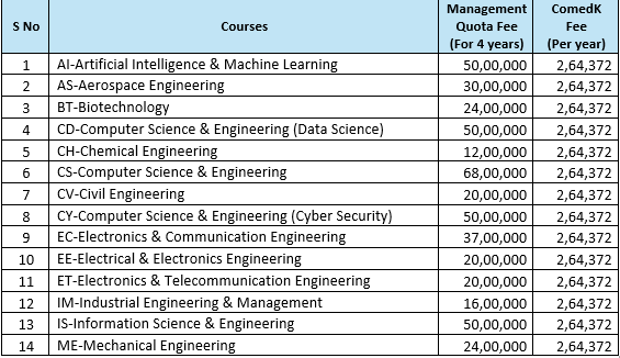 COMEDK / KCET Cut-off rank for RV College of Engineering (RVCE).