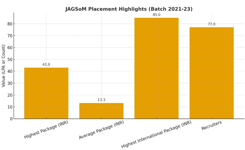 Direct admission in JAGSoM direct admission in PGDM JAGSoM Bangalore JAGSoM Bangalore PGDM fees JAGSoM PGDM placements JAGSoM management quota admission PGDM admission in Bangalore JAGSoM PGDM eligibility